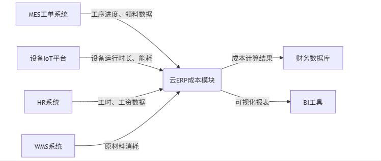 制造业ERP在云服务器上如何计算工序级成本？