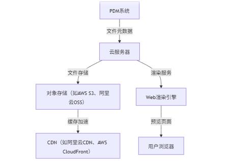 云服务器如何支撑PDM系统的三维图纸在线预览？